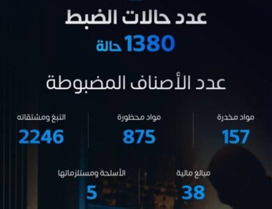 «المنافذ الجمركية» تُسجِّل 1,380 حالة ضبط خلال أسبوع - أخبار السعودية