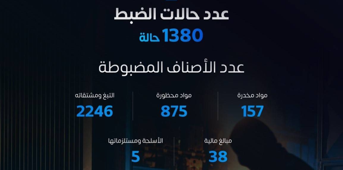 «المنافذ الجمركية» تُسجِّل 1,380 حالة ضبط خلال أسبوع - أخبار السعودية
