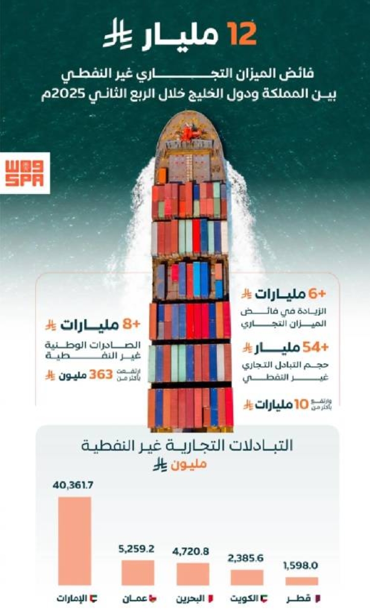 فائض الميزان التجاري غير النفطي بين المملكة ودول التعاون يقارب 12 مليار ريال - أخبار السعودية